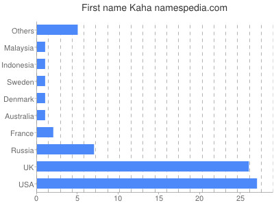 Vornamen Kaha