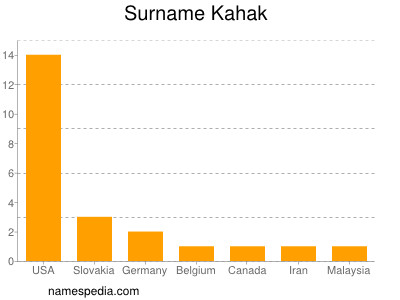 Familiennamen Kahak