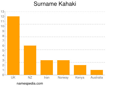 Familiennamen Kahaki