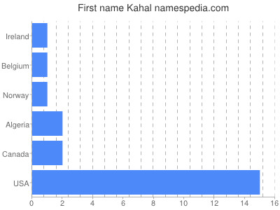 Vornamen Kahal