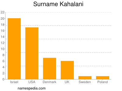 Surname Kahalani
