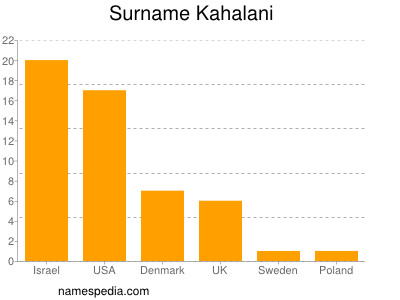 Familiennamen Kahalani