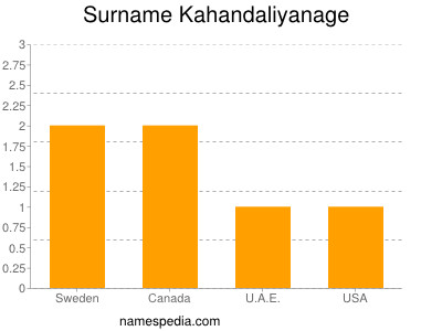 Surname Kahandaliyanage