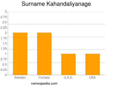 Familiennamen Kahandaliyanage