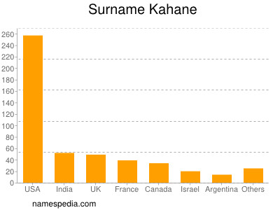 Familiennamen Kahane