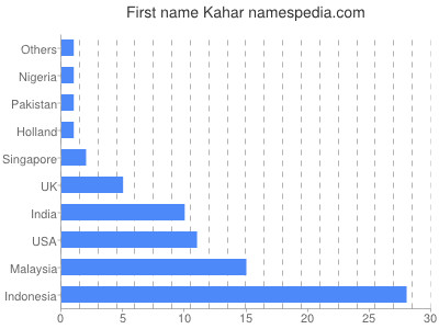 prenom Kahar