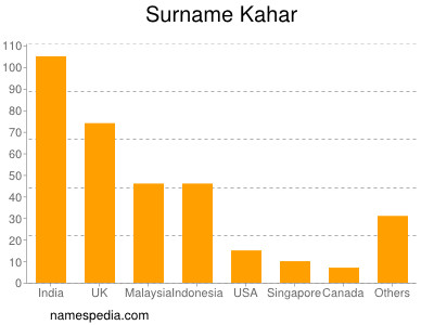 nom Kahar