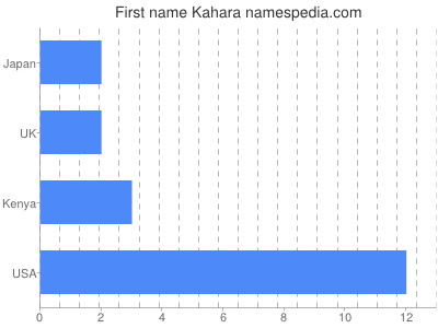 Vornamen Kahara
