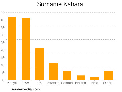 Surname Kahara