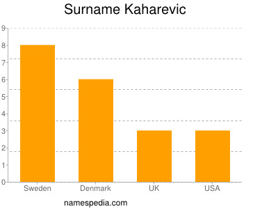 Familiennamen Kaharevic