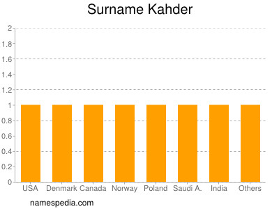 Familiennamen Kahder