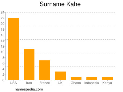 Surname Kahe