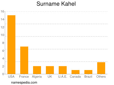 Familiennamen Kahel