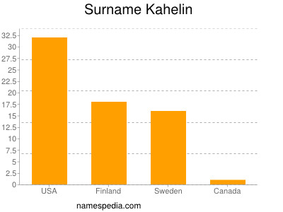 Familiennamen Kahelin