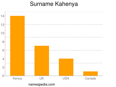 Surname Kahenya