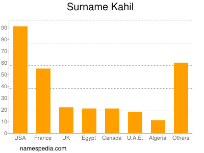 nom Kahil