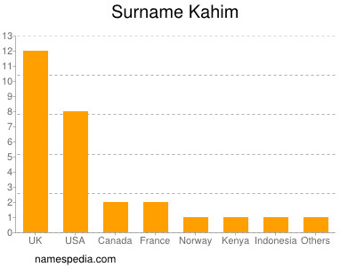 Surname Kahim