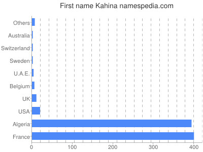 Vornamen Kahina
