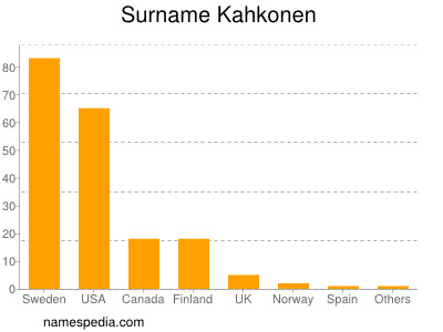 Familiennamen Kahkonen