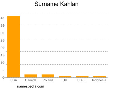 Familiennamen Kahlan