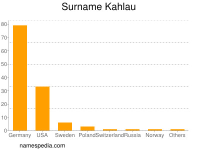 Familiennamen Kahlau