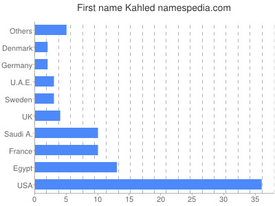 Vornamen Kahled