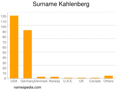 Familiennamen Kahlenberg
