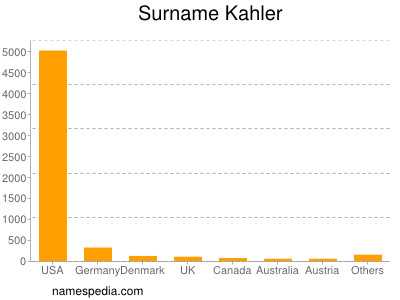 Surname Kahler