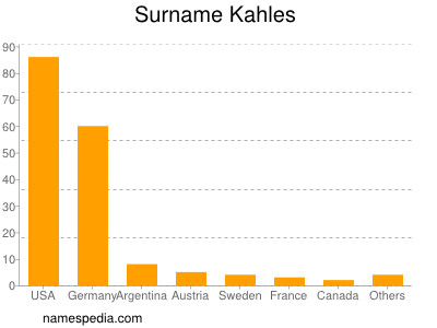 Familiennamen Kahles