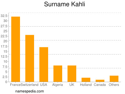 Familiennamen Kahli