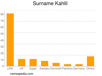 Familiennamen Kahlil