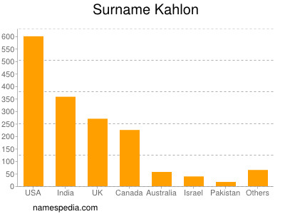 Familiennamen Kahlon