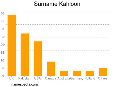 Familiennamen Kahloon