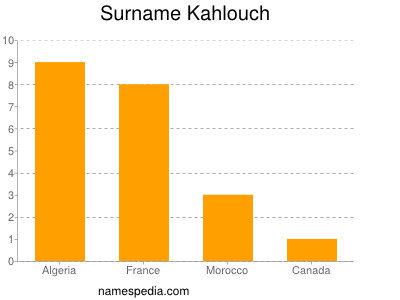 Familiennamen Kahlouch