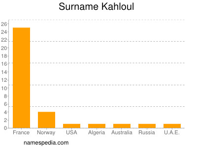 Familiennamen Kahloul