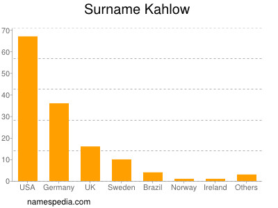 Familiennamen Kahlow