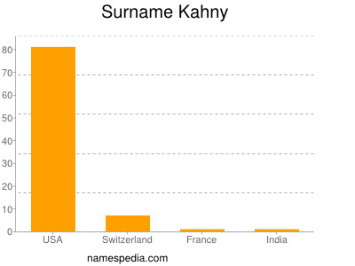 Familiennamen Kahny