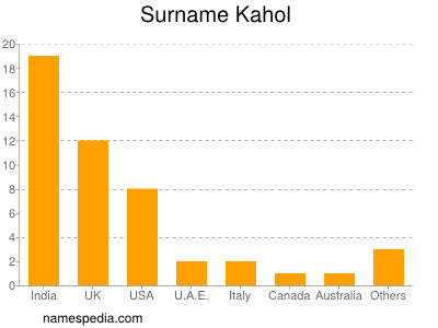 Surname Kahol