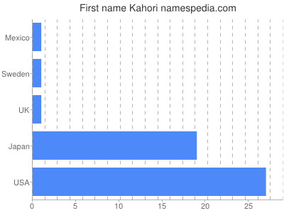 Given name Kahori