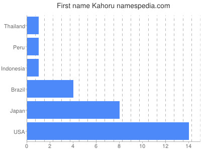 Given name Kahoru