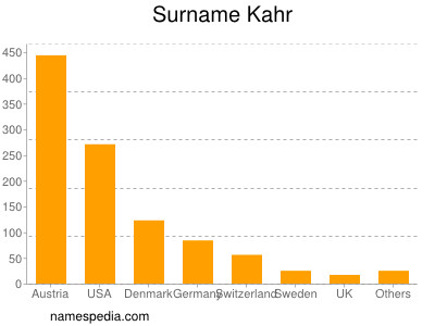 Familiennamen Kahr