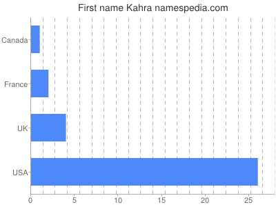 Given name Kahra
