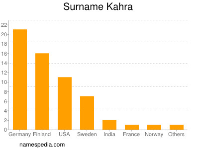 nom Kahra