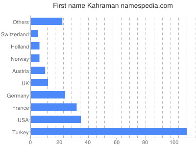 Vornamen Kahraman