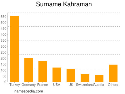 Familiennamen Kahraman