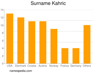 Familiennamen Kahric