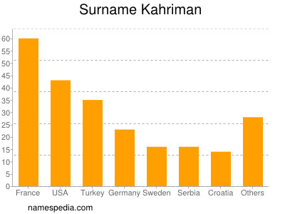 Surname Kahriman