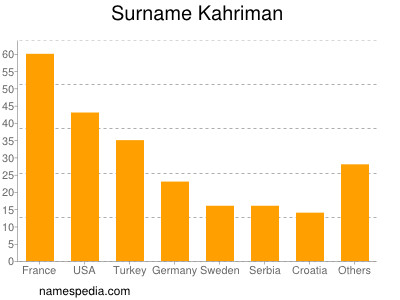 Familiennamen Kahriman