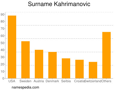 Familiennamen Kahrimanovic