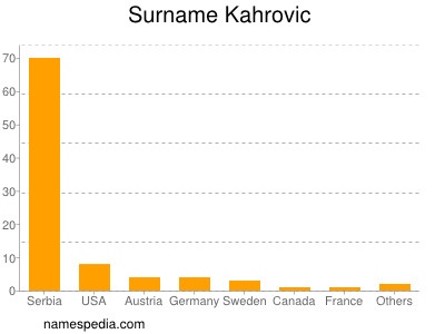 Familiennamen Kahrovic